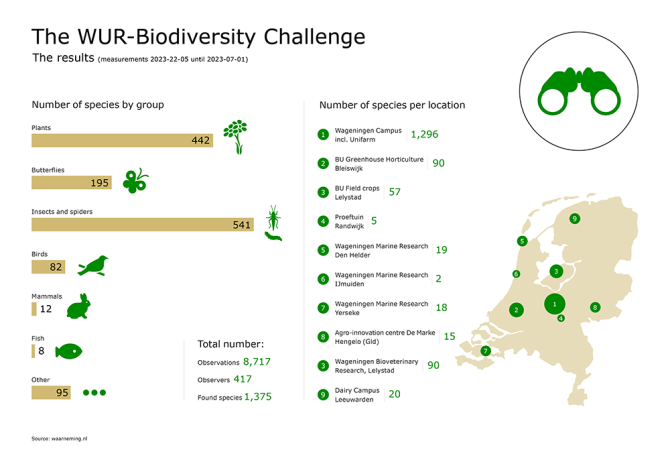 Results of the 2023 Bioblitz at all WUR locations