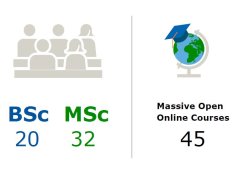 Number of Programmes: 20 BSc, 32 MSc and 45 Massive Open Online Courses