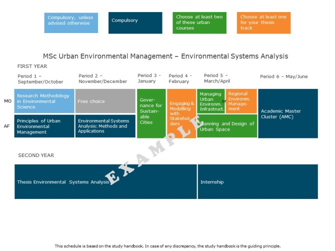 MSc Urban Environmental Management - thesis track Environmental Systems Analysis