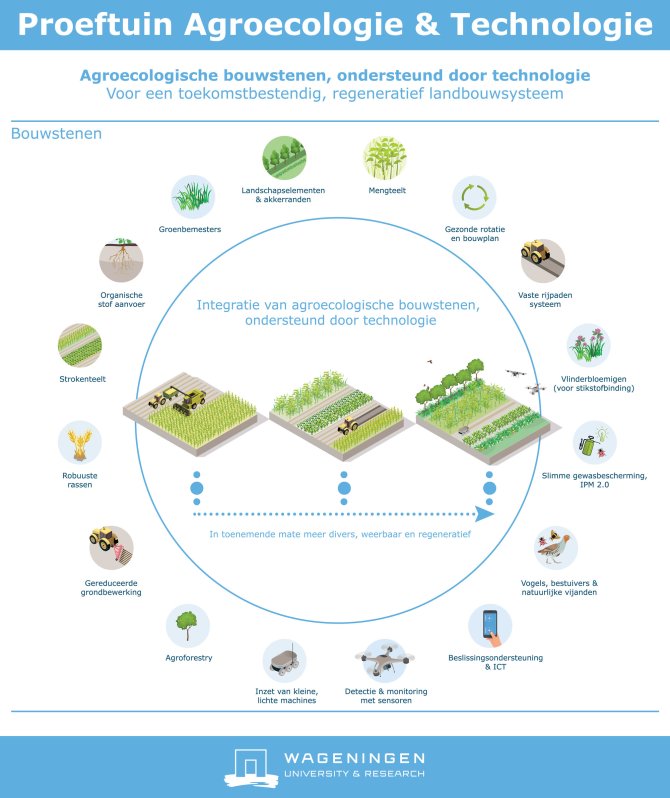 Klik op de afbeelding voor een groter exemplaar - Bouwstenen Proeftuin Agroecologie en Technologie