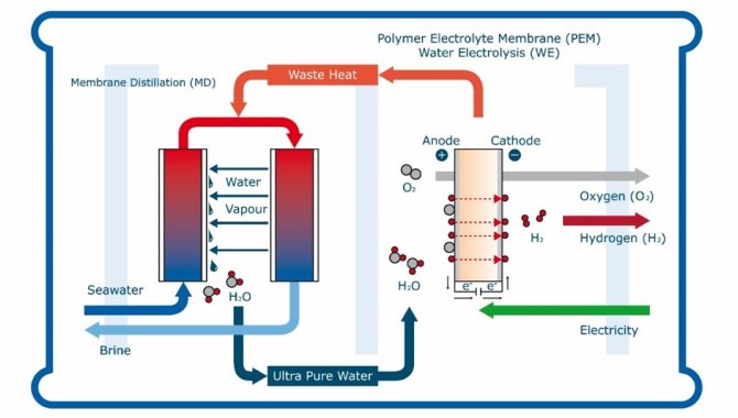 In deze afbeelding is een schematische weergave te zien van de membraandestillatie links en electrolyser rechts en de integratie van warmte en water.