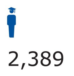 WUR had a total of 2389 PhD candidates in 2022